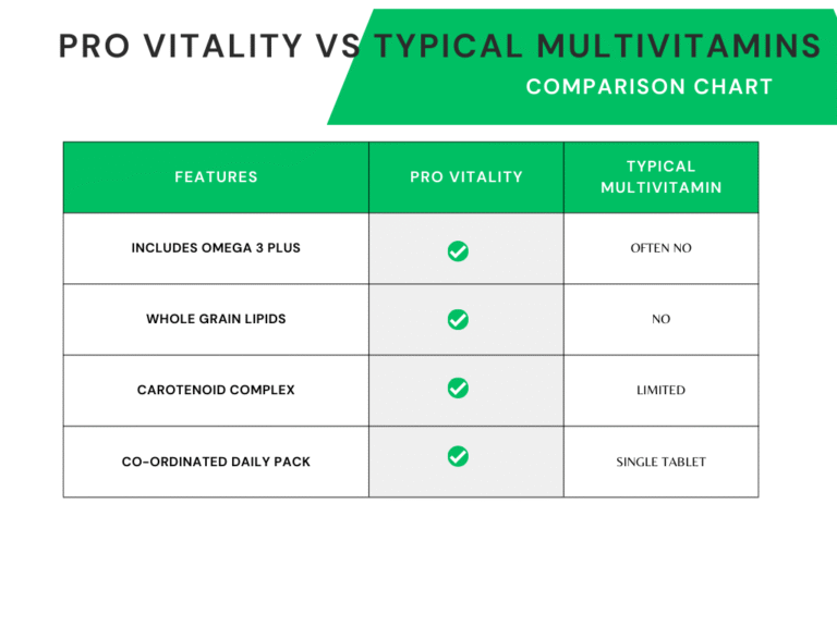 Pro Vitality vs typical multivitamin comparison